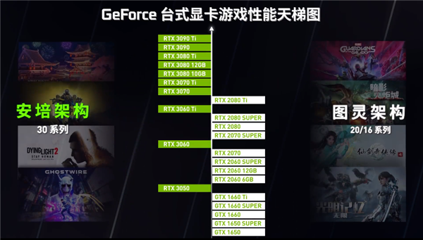 NVIDIA 发布最新版显卡天梯图：新一代卡皇加入