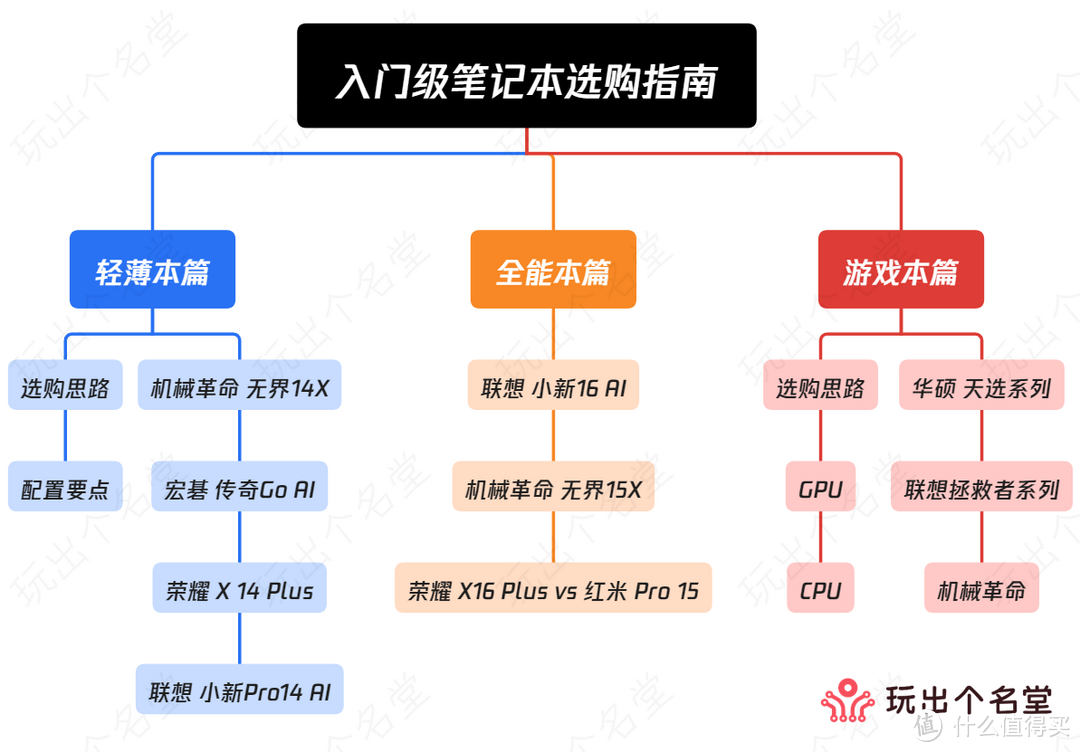 国补落地 八折购机 入门级笔记本选购指南 游戏本篇
